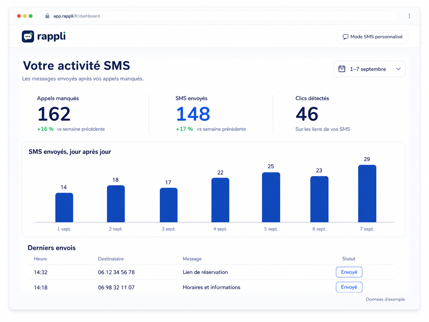 Exemple du Dashboard SMS personnalisé : appels manqués, SMS envoyés et clics détectés.